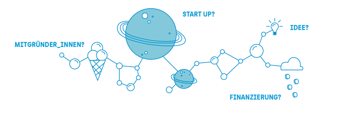 Grafik: Eine Eiswaffel, 2 Planeten, eine Wolke die Münzen regnet und eine Glühlampe sind wie Moleküle miteinander verbunden. Nebenstehender Text:"Mitgründer_innen? Start Up? Idee? Finanzierung?"